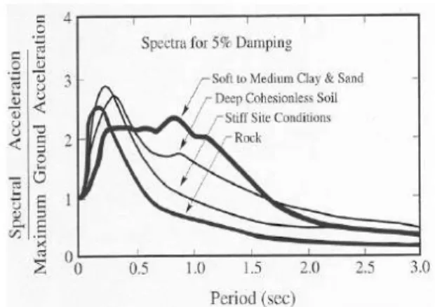 Gambar 1. Pengaruh jenis tanah terhadap  perubahan percepatan (Kramer,S.L,1996) 