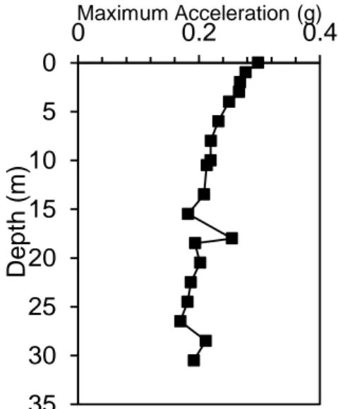 Gambar 7. Percepatan maksimum gelombang  gempa dari batuan dasar ke permukaan  periode 1.0 detik PE 475 tahun (Sp.Aru) 