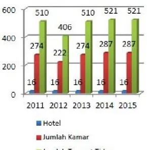 Gambar 2. Grafik Jumlah Hotel, Kamar dan Tempat Tidur di Kabupaten Dompu  Tahun 2011-2015 (BPS Kabupaten Dompu, 2016) 