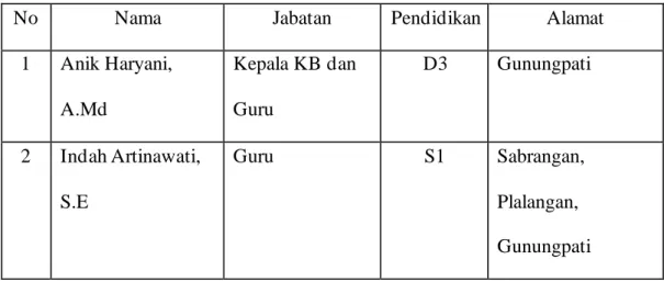 Tabel 4.1. Data Guru KB Aisyiyah 04 Semarang 