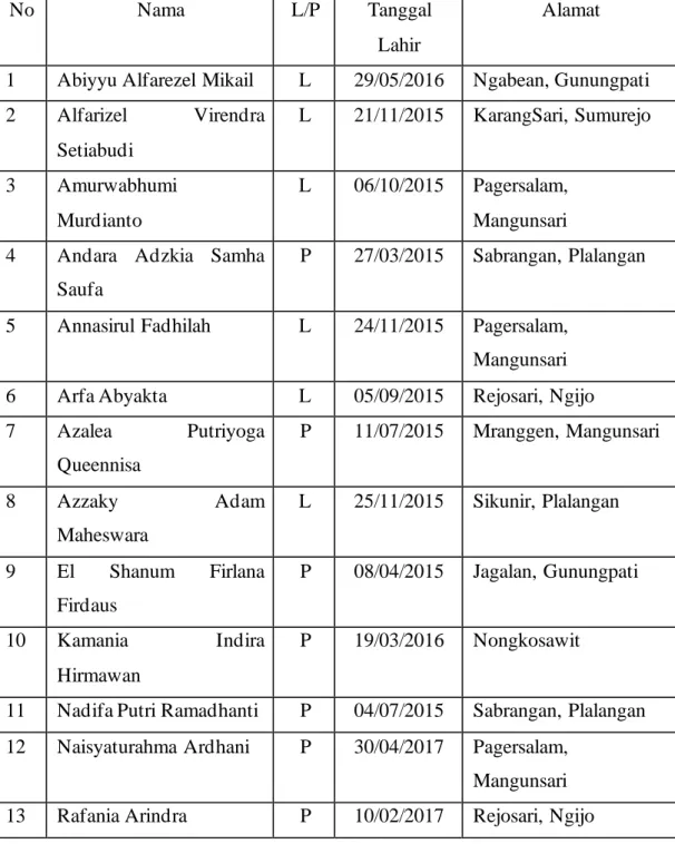 Tabel 4.2. Data Peserta Didik KB Aisyiyah 04 Semarang 
