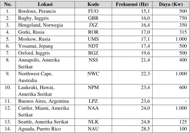 Tabel 1. Lokasi Pemancar Gelombang EM VLF di Seluruh Dunia 