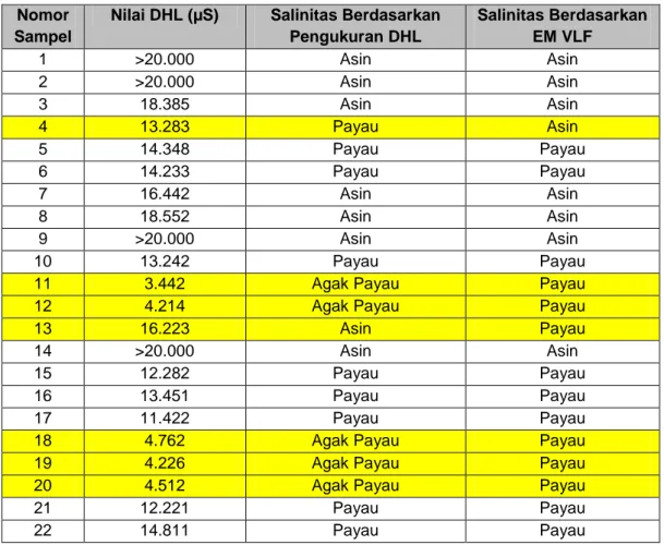 Tabel 2. Validasi Data EM VLF dengan DHL  