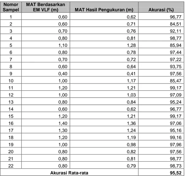 Tabel 3. Validasi Data EM VLF dengan Data Kedalaman Muka Airtanah 