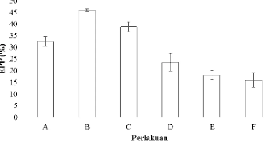 Gambar 1. Histogram Nilai Efisiensi Pemanfaatan Pakan Benih Kerapu Macan   Protein Efficiency Ratio (PER) 