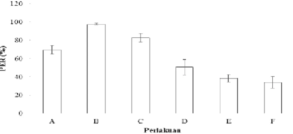 Gambar 2. Histogram Nilai Protein Efficiency Ratio Benih Kerapu Macan Specific Growth Rate (SGR) 