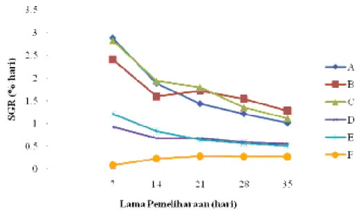 Gambar 3. Grafik Laju Specific Growth Rate Benih Kerapu Macan Menurut  Hastuti  (2001),  hidrolisis 