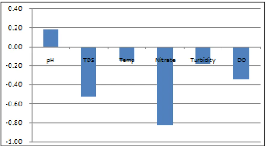 Gambar 5. Korelasi Ruggedness Index Terhadap Parameter Kualitas Air  Sebagaian  besar  korelasi  antara 