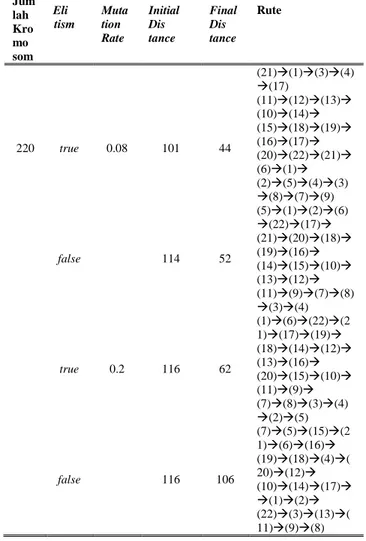 Tabel 1. Hasil Pengujian  Jum  lah  Kro  mo  som  Eli  tism  Muta tion Rate  Initial Dis tance  Final Dis tance  Rute  100  true  0.08  112  44  (8)(7)(9)(11)(12)(13)(10) (14)(15)(18) (20)(19)(16)  (17)(22)(21) (6)(1)(2)  (5)(4)(3)  fa
