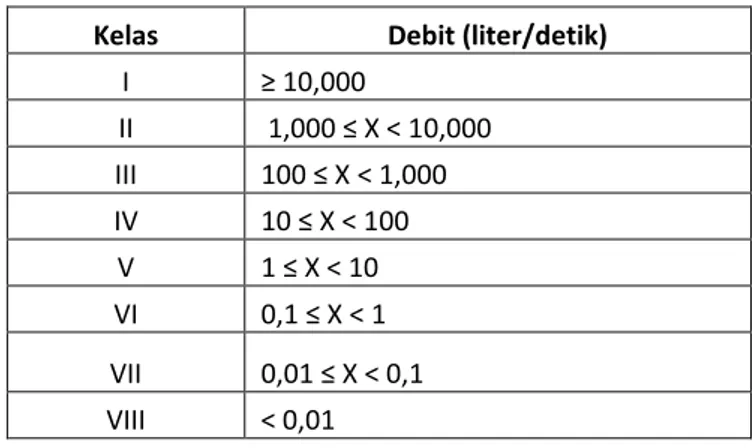 Tabel 1.  Klasifikasi Debit mata air 