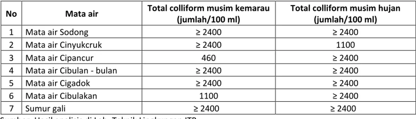 Tabel 3. Hasil analisis total colliform mata air pada musim hujan dan kemarau 