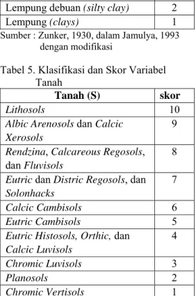 Tabel 5. Klasifikasi dan Skor Variabel   Tanah 