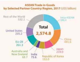 Gambar 2. ASEAN Trade in Goods 