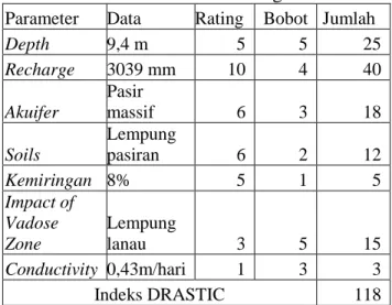 Tabel 9. Indeks DRASTIC Lubang Bor 1  Parameter  Data  Rating  Bobot  Jumlah 
