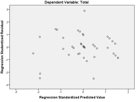 Tabel 14.  Coefficients a Model  Unstandardized Coefficients  Standardized Coefficients  T  Sig