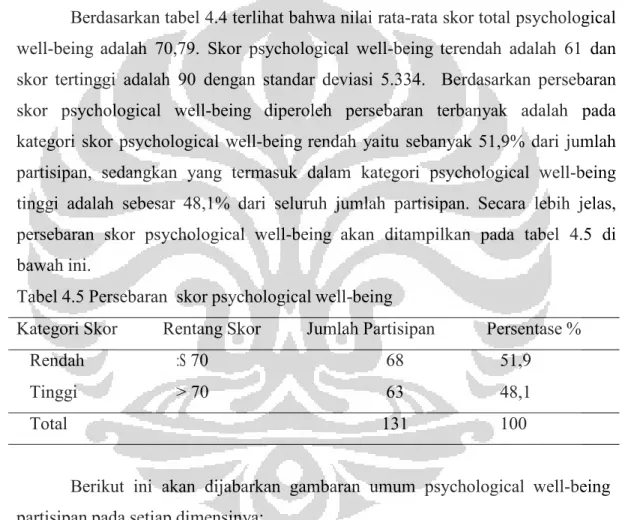 Tabel  4.6  Gambaran   umum  psychological  well-being  berdasarkan   mean  per  dimensi dan  item 