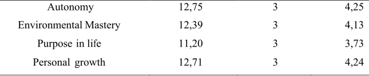 Tabel  4.6  menunjukkan  bahwa  nilai  mean  dari  item  autonomy pada  alat  ukur  PWB  merupakan  nilai  mean  paling  tinggi  (4,25)  yang  diperoleh  partisipan  penelitian   ini   dibandingkan   dengan   dimensi   lainnya,   kemudian   diikuti   oleh 
