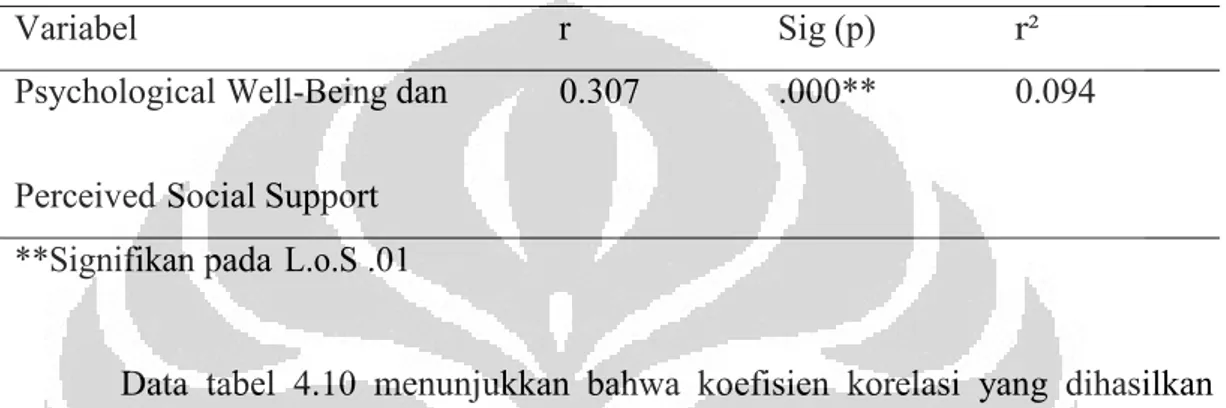 Tabel 4.10 Hubungan psychological well-being dan perceived social support 