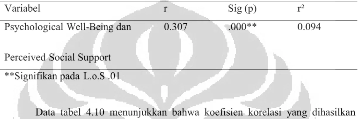 Tabel 4.10 Hubungan psychological well-being dan perceived social support 