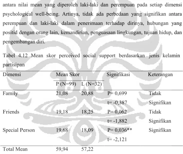 Tabel   4.12  Mean  skor   perceived  social   support   berdasarkan   jenis   kelamin  partisipan 
