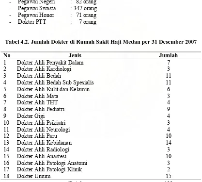 Tabel 4.2. Jumlah Dokter di Rumah Sakit Haji Medan per 31 Desember 2007 