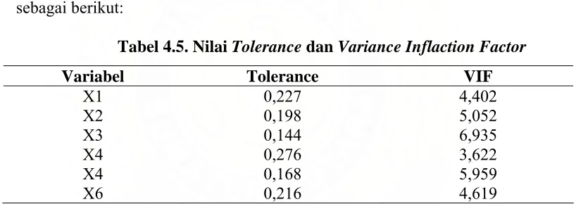 Tabel 4.5. Nilai Tolerance dan Variance Inflaction Factor 