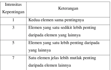 Tabel 2.1 Skala Penilaian Perbandingan Pasangan  Intensitas 