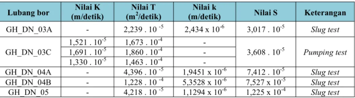 Tabel 5. Nilai Konduktivitas (K), Transmisibilitas (T), Permeabilitas (k)  dan Koefisien Penyimpanan (S) Hasil Pumping test dan Slug test 