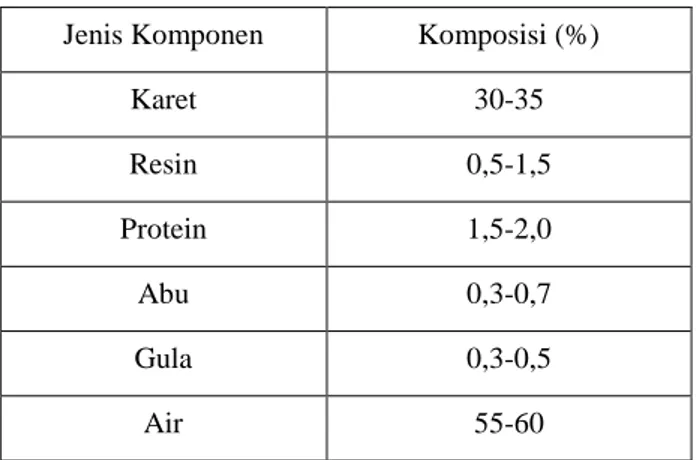 Tabel 2. Komposisi Kimia Lateks  Jenis Komponen  Komposisi (%) 