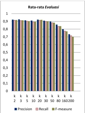 Tabel 1. Rata-rata Nilai Precision, Recall, dan F- F-Measure  