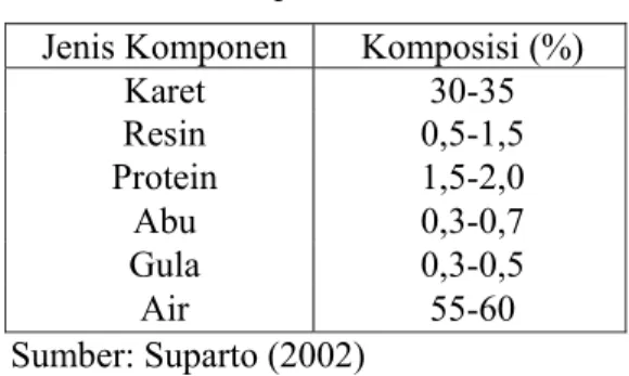 Tabel 1. Komposisi Kimia Lateks  Jenis Komponen  Komposisi (%) 