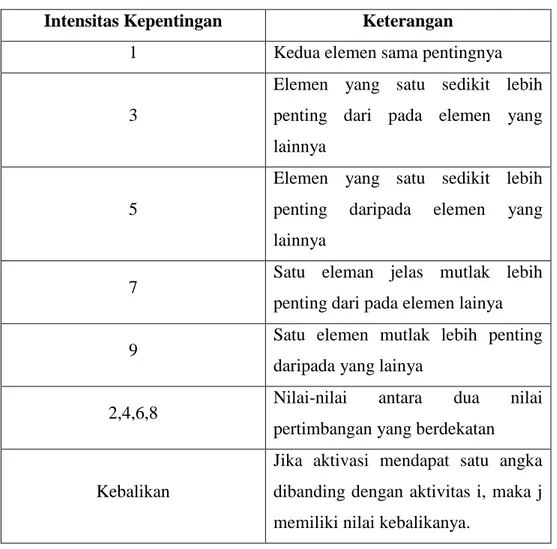 Tabel 2.1 Skala penilaian perbandingan  Intensitas Kepentingan  Keterangan 