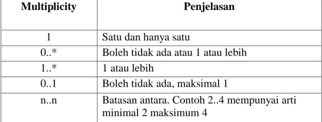 Tabel II.4. Multiplicity Class Diagram 