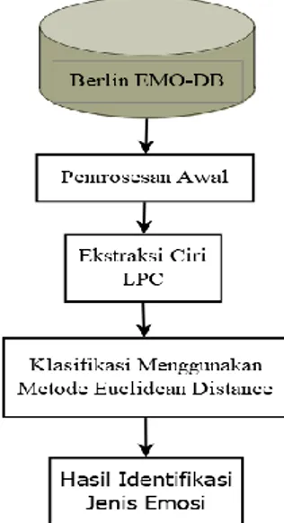 Gambar 1. Blok Diagram 