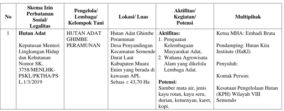 Tabel 6. Skema Izin Perhutanan Sosial Hutan Adat di Sumatera Selatan 