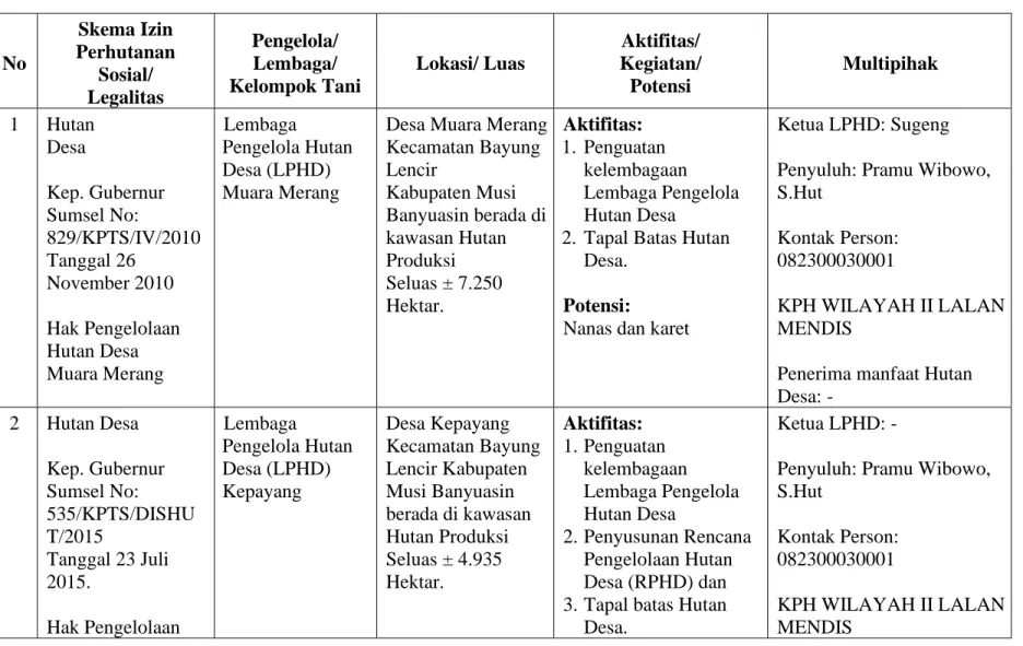 Tabel 3. Skema Izin Perhutanan Sosial Hutan Desa di Sumatera Selatan 