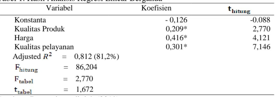 Tabel 1. Hasil Analisis Regresi Linear Berganda 