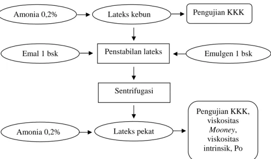 Gambar 8. Diagram Alir Pembuatan Lateks Pekat Metode Sentrifugasi    