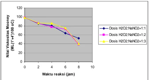 Gambar 12.  Grafik Penurunan Viskositas Mooney Pada Perlakuan Variasi  Dosis NaNO 2  dan Waktu Reaksi   