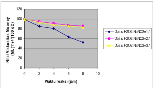 Gambar 13.  Grafik Penurunan Viskositas Mooney Pada Perlakuan Variasi  Dosis H 2 O 2  dan Waktu Reaksi   