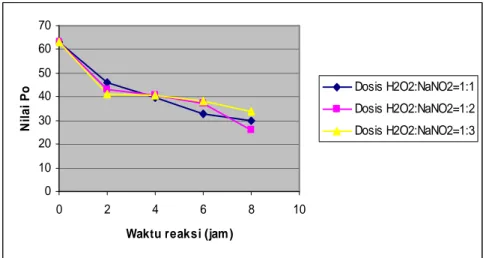 Gambar 15.  Grafik Penurunan Viskositas Wallace Pada Perlakuan Variasi  Dosis NaNO 2  dan Waktu Reaksi   