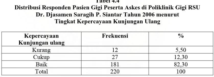 Tabel 4.3  Distribusi Responden Pasien Gigi Peserta Askes di Poliklinik Gigi RSU 