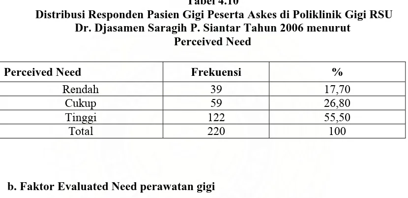 Tabel 4.10  Distribusi Responden Pasien Gigi Peserta Askes di Poliklinik Gigi RSU  