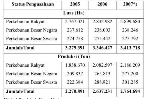 Tabel 1. Luas areal dan produksi karet di Indonesia tahun 2005 – 2007*)  Status Pengusahaan  2005  2006  2007*) 