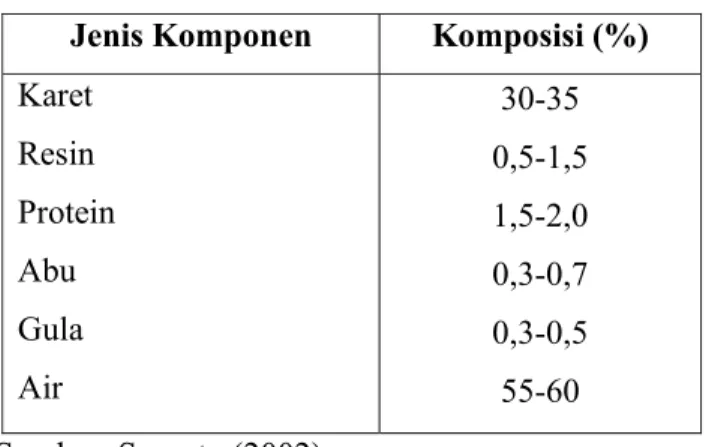 Tabel 5. Komposisi kimia lateks Hevea brasiliensis  Jenis Komponen  Komposisi (%)  Karet  Resin  Protein  Abu  Gula  Air  30-35  0,5-1,5 1,5-2,0 0,3-0,7 0,3-0,5  55-60        Sumber: Suparto (2002) 