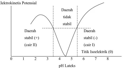 Gambar 4.  Pengaruh pH terhadap elektrokinetis potensial pada lateks   (Goutara et al., 1985) 