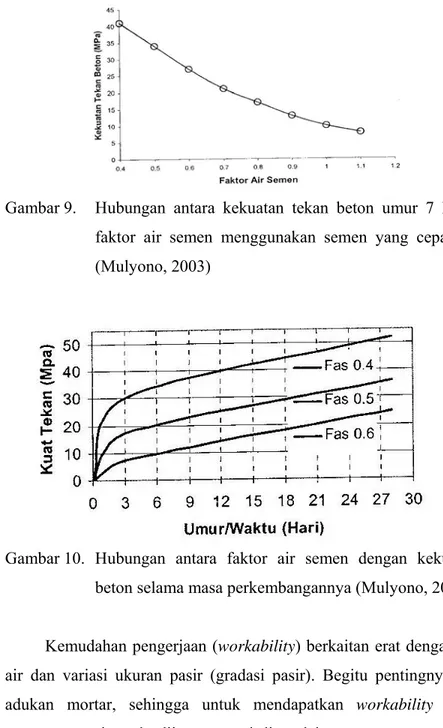 Gambar 10. Hubungan antara faktor air semen dengan kekuatan tekan  beton selama masa perkembangannya (Mulyono, 2003) 