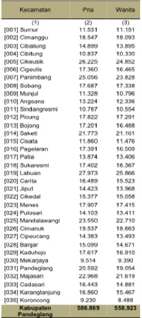 Tabel 1 Jumlah Penduduk Kabupaten Pandeglang  per Kecamatan