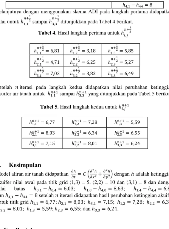 Tabel 4. Hasil langkah pertama untuk ℎ 