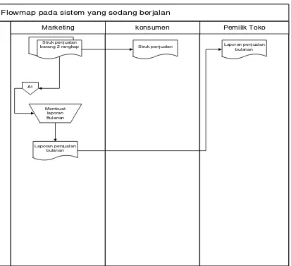 Gambar 4.1 Flow map sistem penjualan yang sedang berjalan 